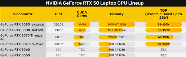 NVIDIA强制！所有RTX 50笔记本必须明确标注显卡功耗