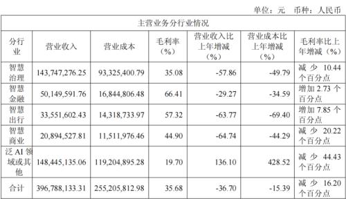 图源:云从科技财报